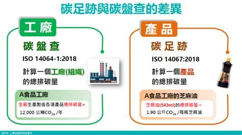 大門到大門|ISO 14064 系列與 ISO 14067標準詳解：如何開始低碳。